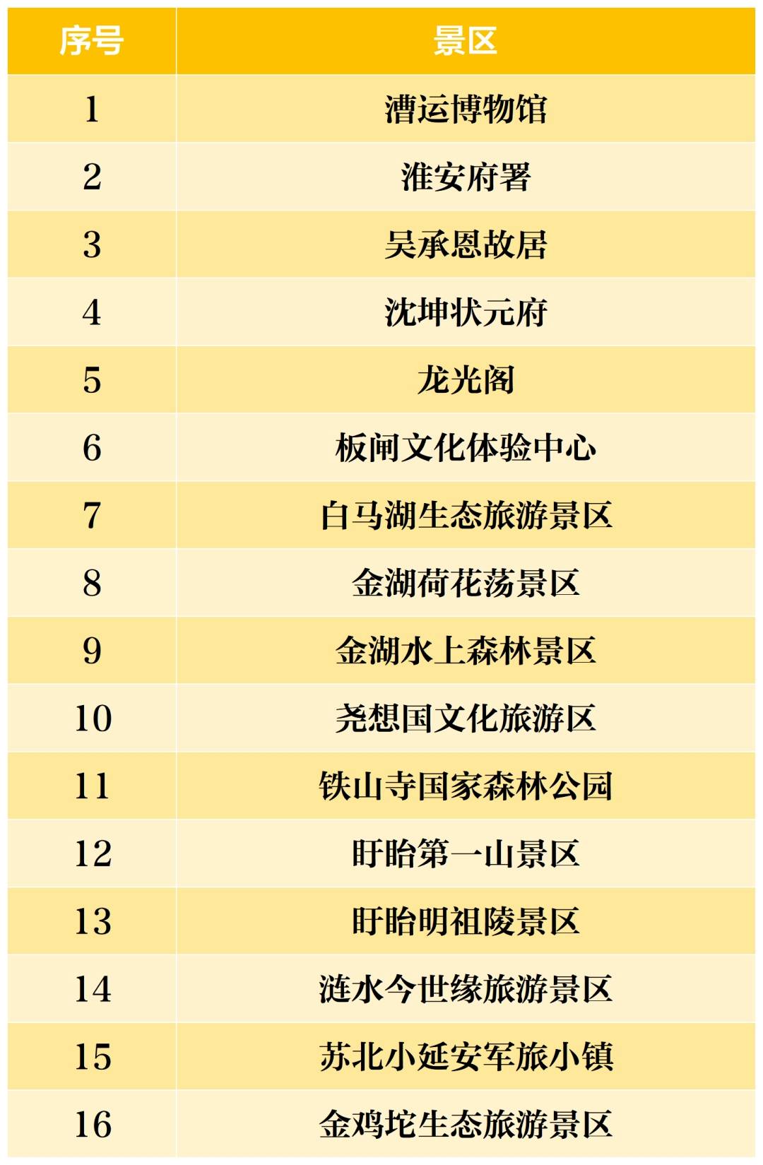 10月6日至8日南通市民免门票畅玩淮安16家收费景区